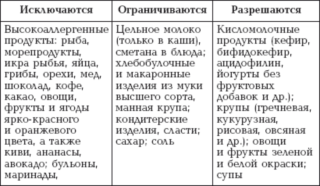 Таблица гипоаллергенных. Аллергенные продукты при грудном вскармливании. Облигатные аллергены список продуктов при гв. Гипоаллергенная диета при грудном вскармливании список продуктов. Аллергенные продукты для новорожденных при грудном вскармливании.