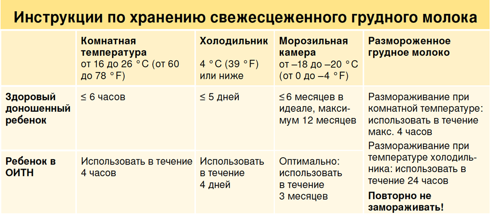 Хранение грудного молока после сцеживания