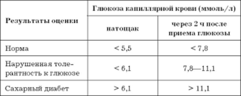 Сахар в крови норма у детей по возрасту