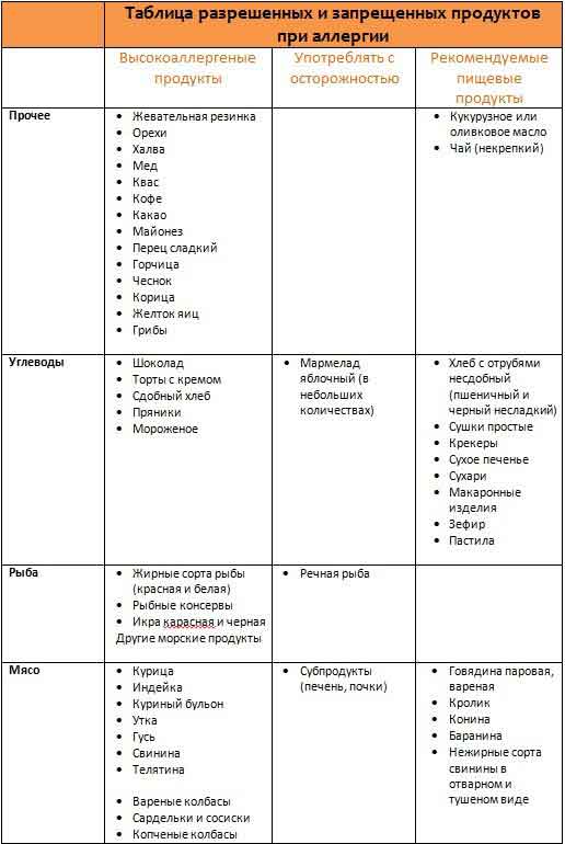 Стол при аллергии на коже у детей