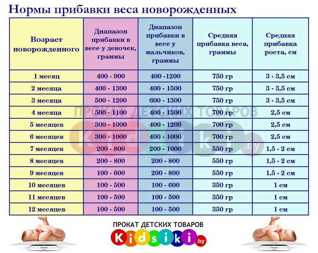 Норма прибавки веса у новорожденных по месяцам, таблица