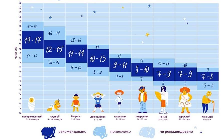 Норма сна у ребенка в 3. Таблица сна Юрьева. Регресс сна у детей до года. Таблица сна по возрасту. Регресс сна у детей до года таблица.