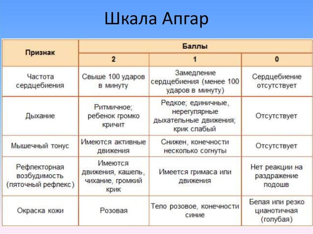 Шкала апгар: расшифровка состояния новорожденного, таблица оценки с баллами