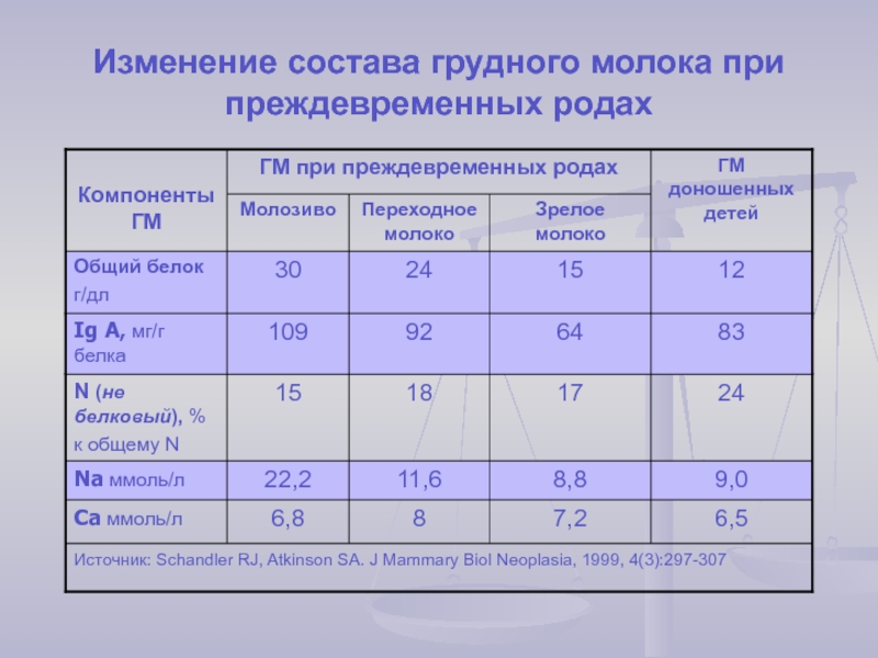 Грудное молоко процесс образования. Изменения в составе грудного молока. Состав женского молока. Содержание жира в грудном молоке. Сколько белка в грудном молоке женщины.