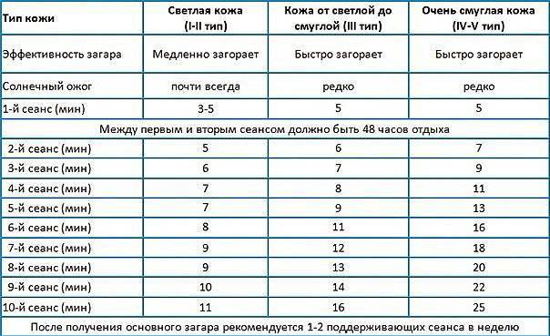 Можно ли в солярий при грудном вскармливании кормящей маме
