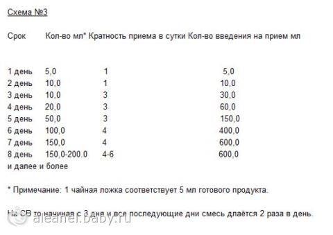 Схема введения новой смеси на 120 мл