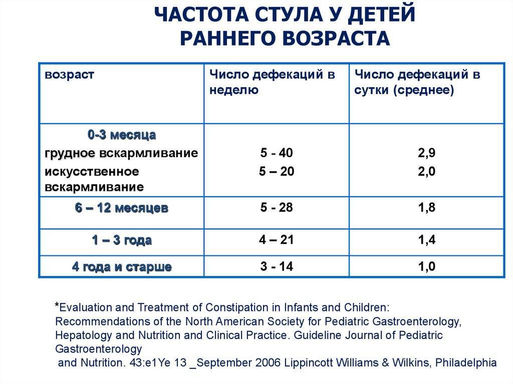 Жидкий стул у грудничка на искусственном вскармливании: симптомы, лечение младенца, а также профилактика поноса у новорожденного
