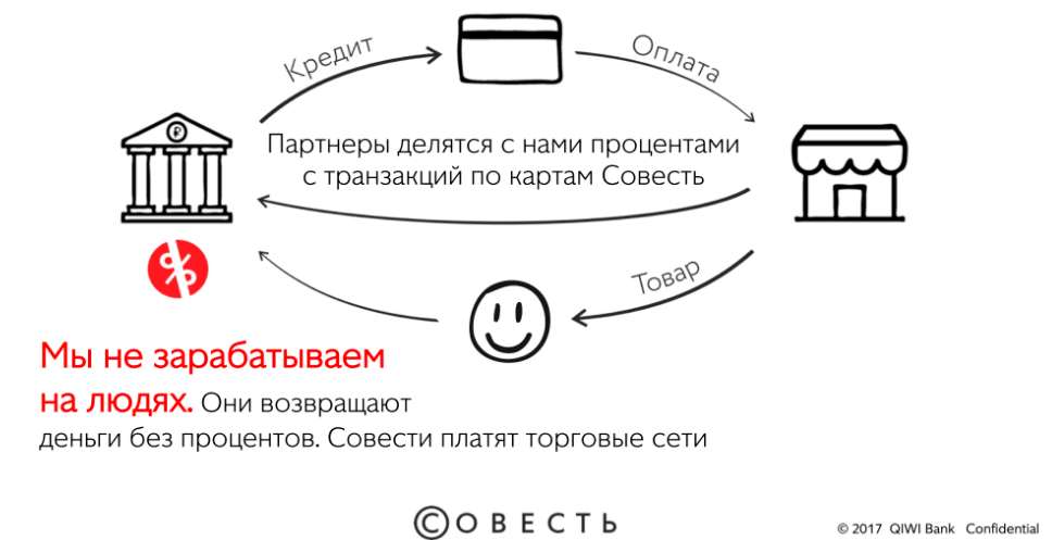 Карта рассрочки совесть: обзор и условия обслуживания