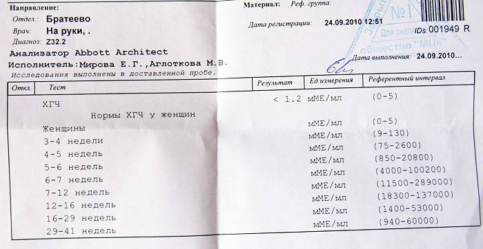 Анализ крови на беременность на ранних сроках: как называется, когда проводится?