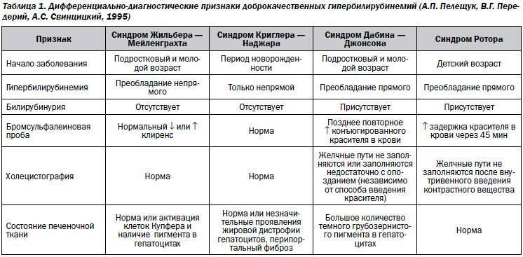 Синдром жильбера. топ 10 вопросов. / блог / клиника эксперт