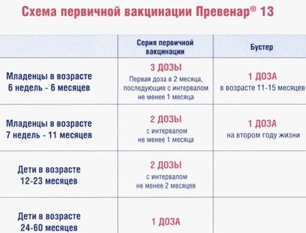 Пентаксим до года сколько раз. График прививок для детей Превенар 13. Превенар прививка схема вакцинации детям. Схема вакцинации при Винар 13. Превенар 13 график вакцинации.