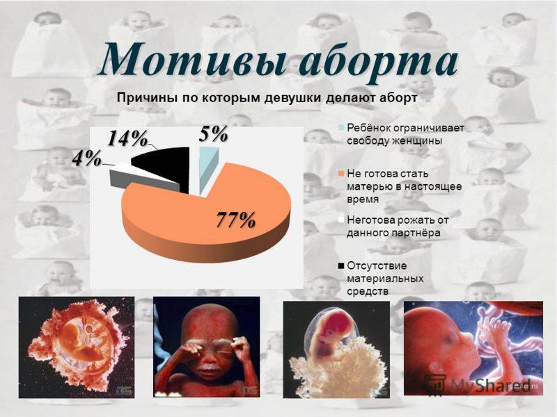 Часто задаваемые вопросы по аборту - отвечает гинеколог