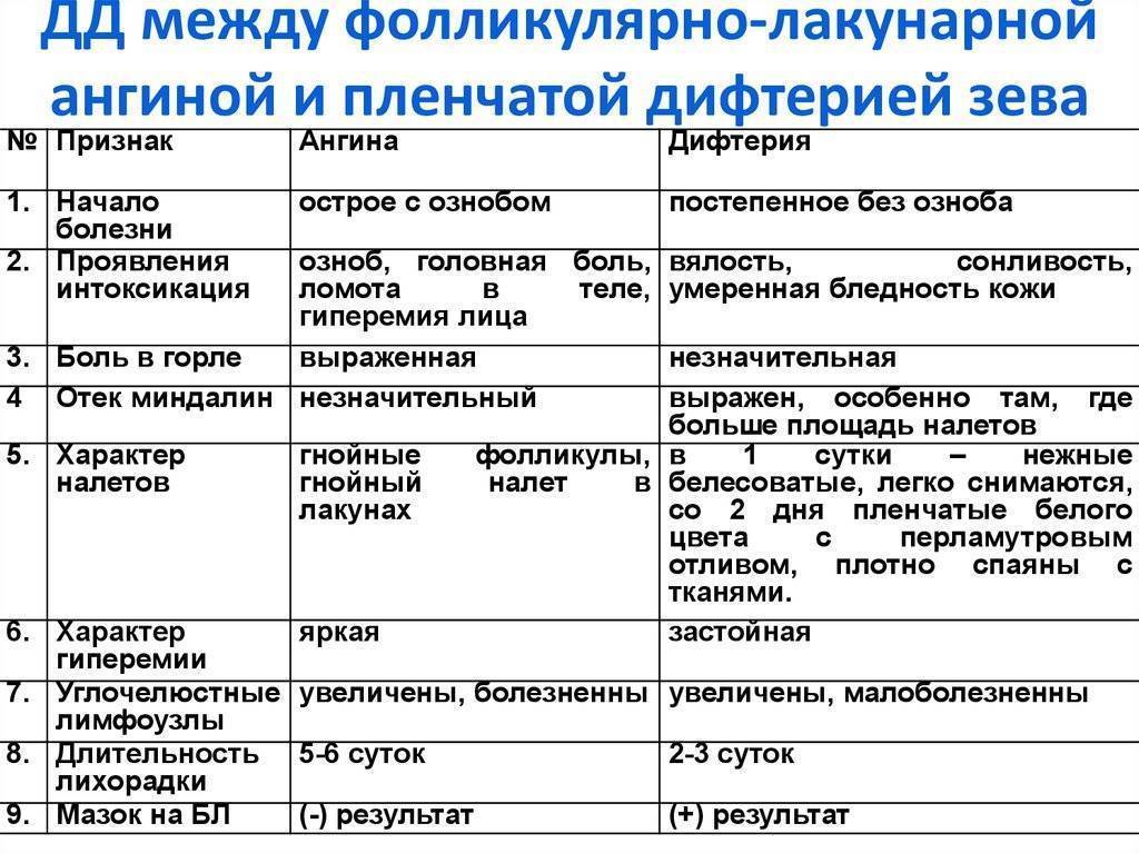 Ангина у детей – симптомы и лечение в домашних условиях