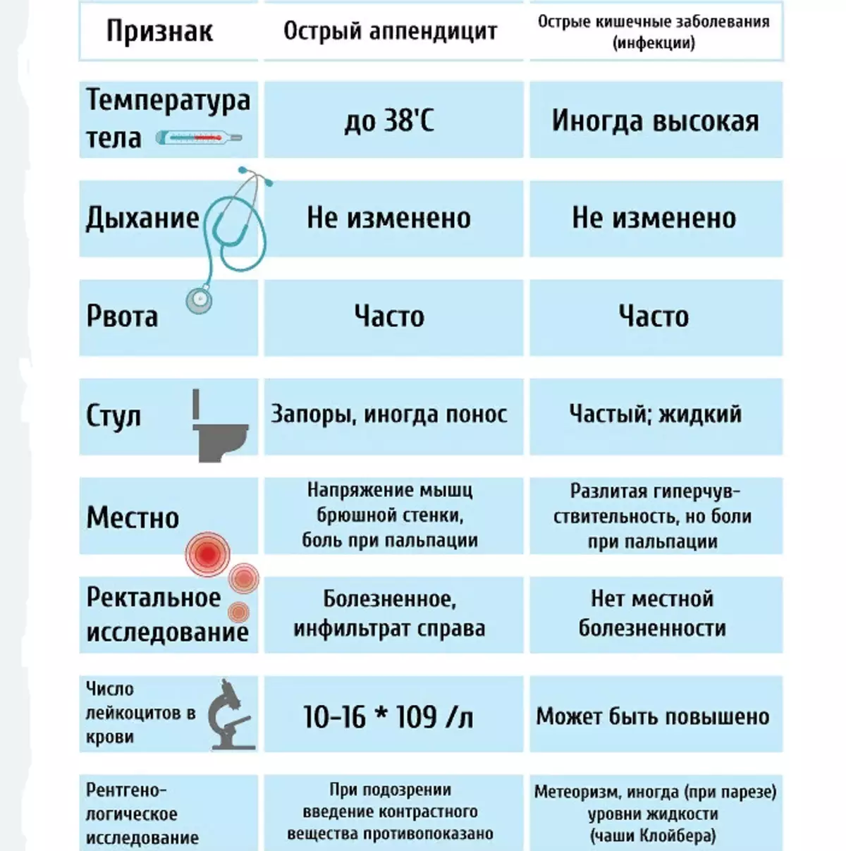 Как определить аппендицит или нет. Аппендицит симптомы у детей. Аппендицит симптомы у детей 2 года.