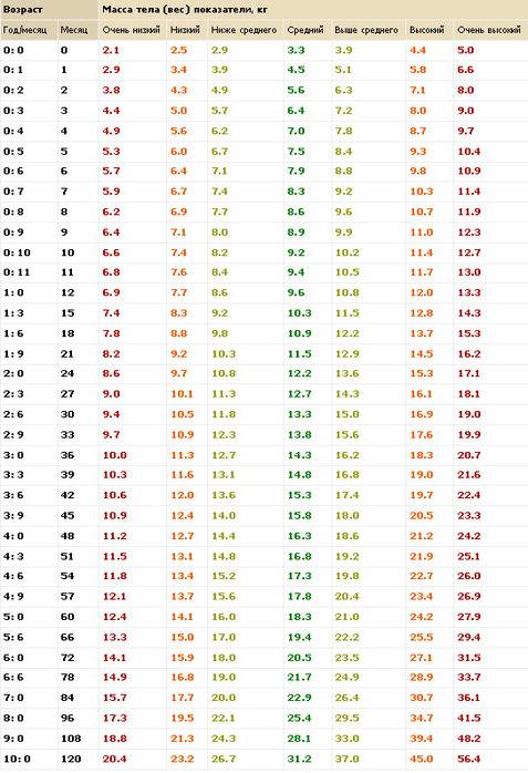 Таблица роста и веса для ребенка