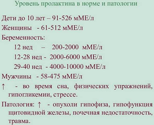 Пролактин: норма у женщин, почему повышен или понижен уровень гормона | азбука здоровья