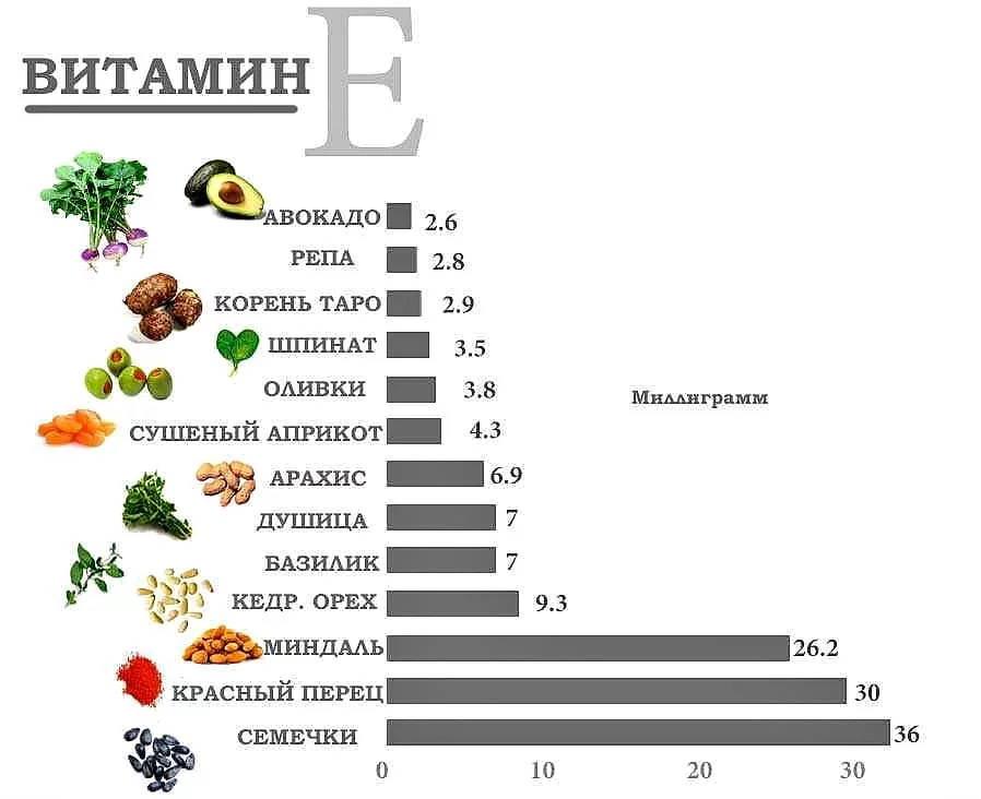Продукты с самым высоким содержанием витамина c: список и таблица