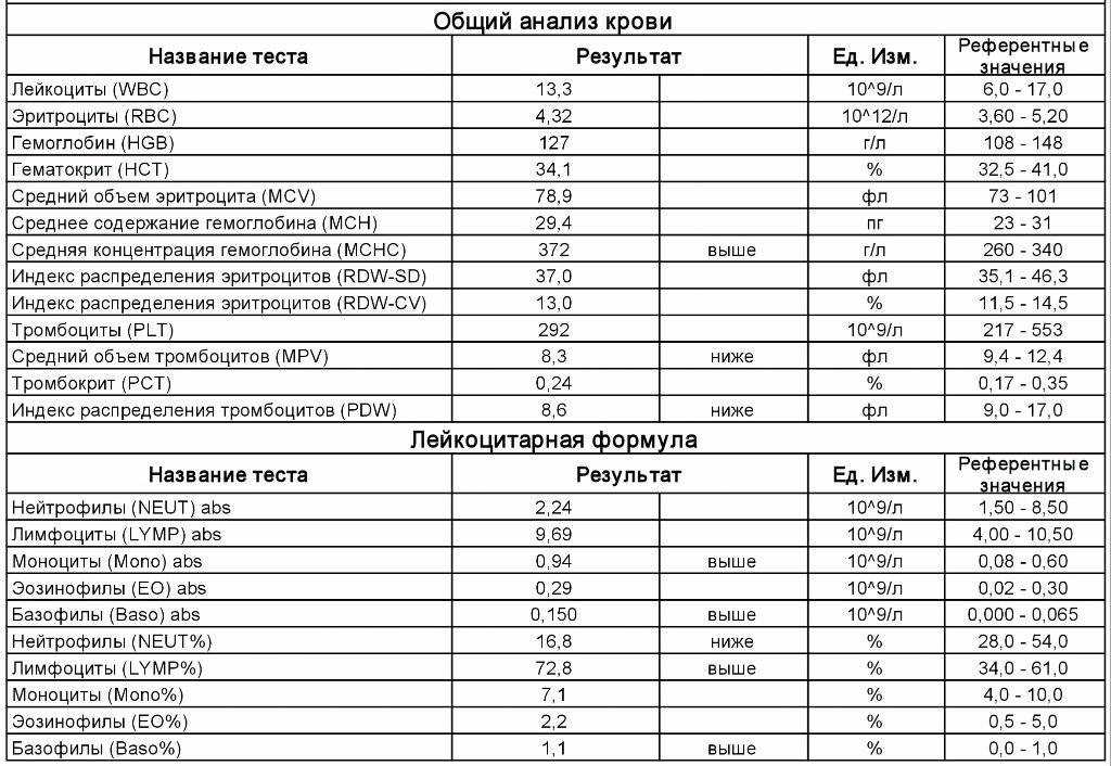 Расшифровка анализа крови у детей таблица
