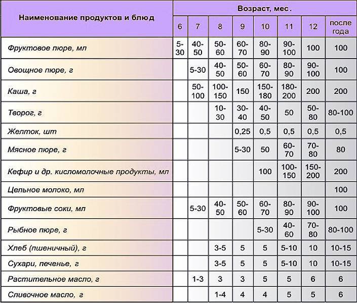Приблизительное меню ребенка в 10 месяцев: особенности