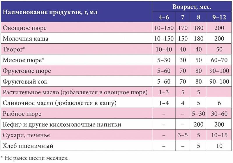 Питание детей грудного и раннего возраста