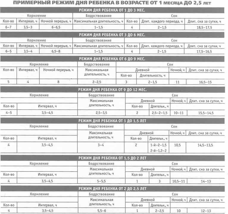 Режим дня ребенка в 2 месяца
