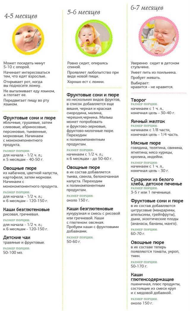 Когда и как начинать первый прикорм ребенка: основные правила