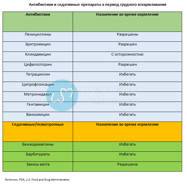 Давать ли ребенку антибиотики. Антибиотики при грудном вскармливании. Антибиотики разрешенные на гв. Антибиотики при гв разрешенные. Антибиотики при кормлении грудным.