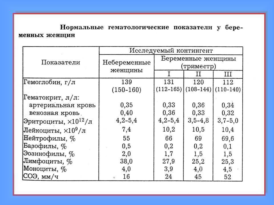 Лейкоциты в моче в 3 триместре беременности. Лейкоциты при беременности 3 триместр норма. Норма лейкоцитов у беременных 2 триместр. Норма лейкоцитов в крови у беременных 2. Лейкоциты при беременности 1 триместр норма.