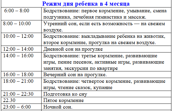 Режим дня 4 месяца на искусственном вскармливании. Режим ребёнка в 4 месяца на грудном вскармливании. Режим кормлений ребенка в 4 месяца на грудном вскармливании. График кормления ребенка в 4 месяца на искусственном вскармливании. Режим дня 4х месячного ребенка на грудном вскармливании.