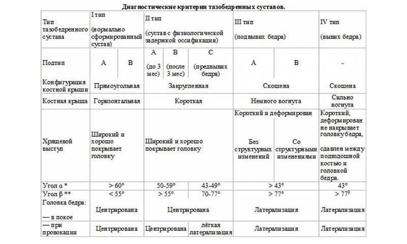 Узи тазобедренных суставов у грудничков - норма углов и расшифровка