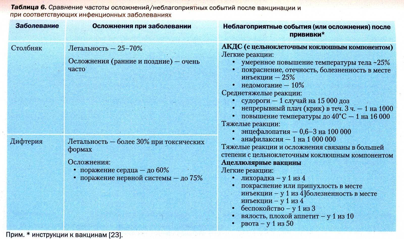 Прививка от полиомиелита: график вакцинации, последствия и реакции у детей