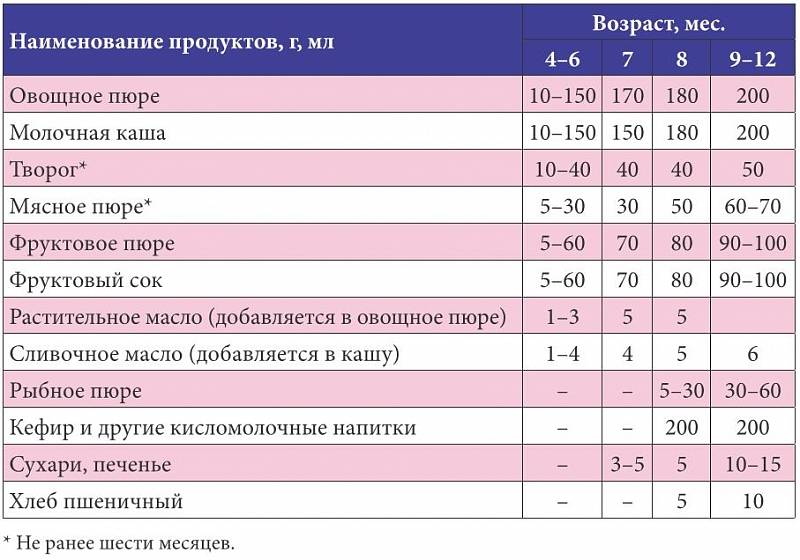 Схема введения докорма смесью при грудном вскармливании