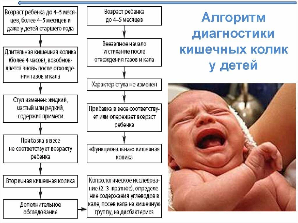 Отличаем колики от газиков у новорождённых: как бороться и что делать