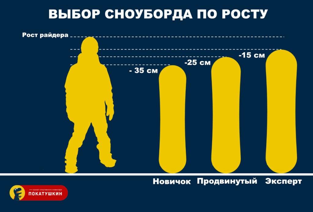 Таблица подбора сноуборда. Выбор сноуборда по росту. Подбор сноуборда по росту. Подобрать сноуборд по росту. Выбор ростовки сноуборда.