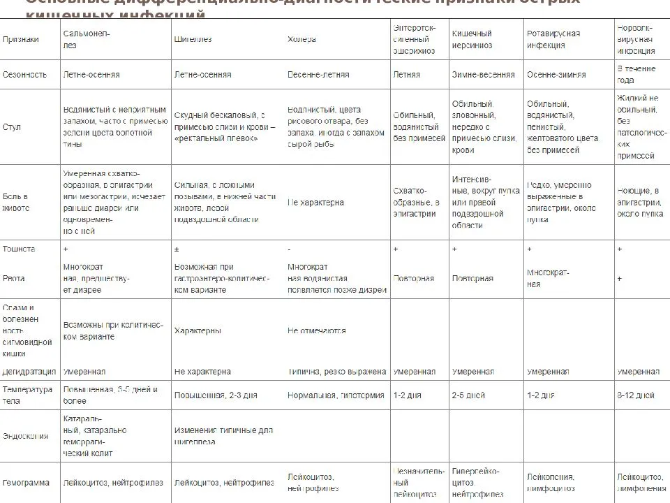 Кишечная инфекция у детей: причины, виды, симптомы, лечение, профилактика