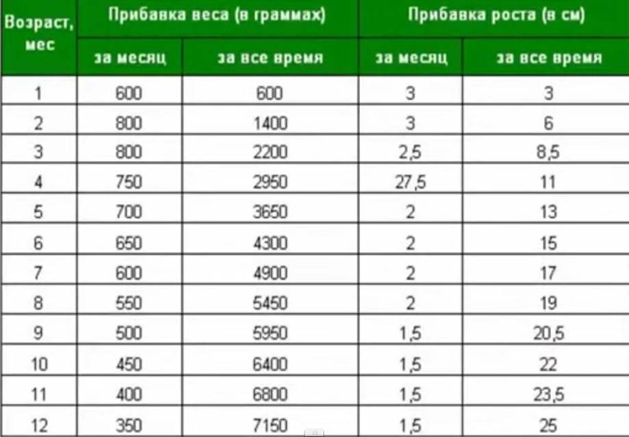 Рост и вес новорожденных детей: нормы по возрасту
