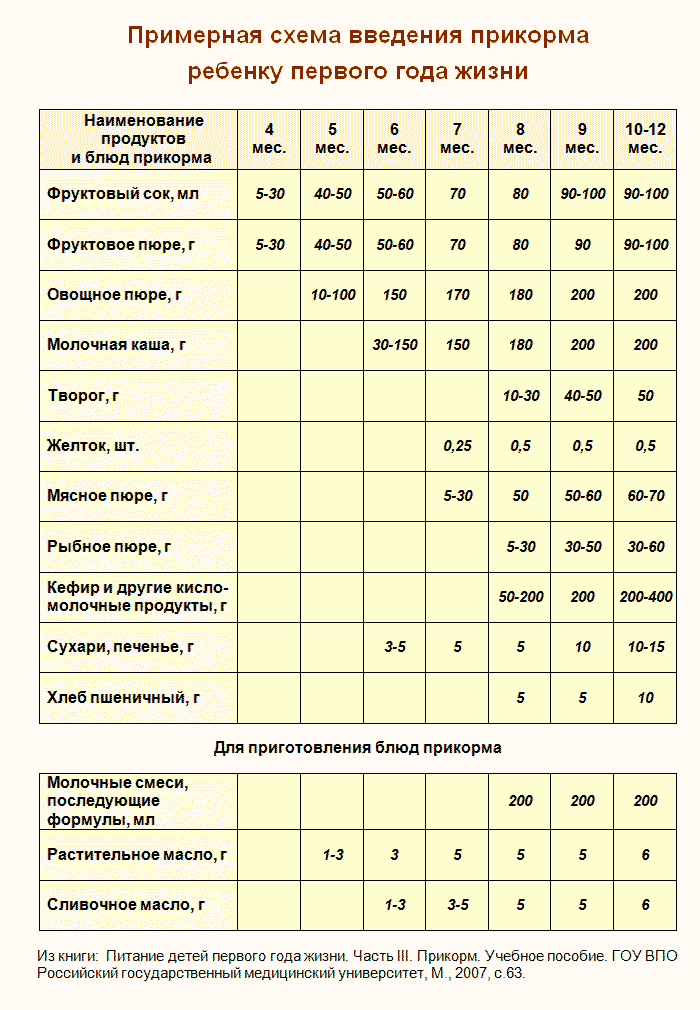 Таблица прикорма грудничкам. Схема ввода прикорма при искусственном вскармливании с 5 месяцев.