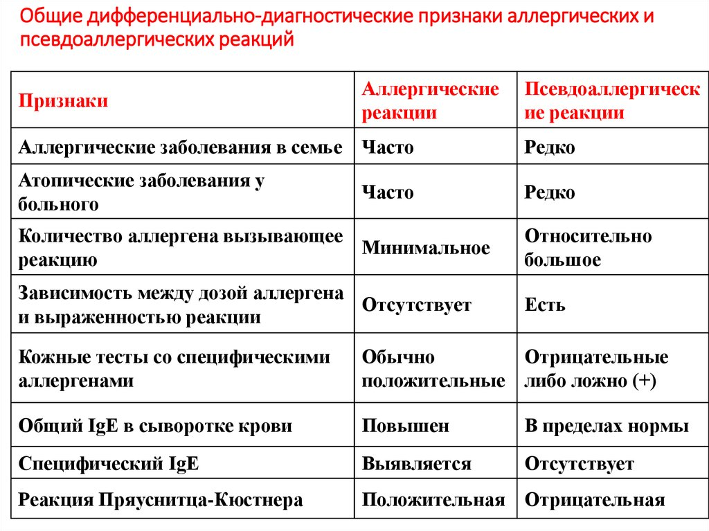 В чем суть аллергии. Пищевая аллергия дифференциальная диагностика таблица. Аллергия дифференциальный диагноз. Идентичные показатели аллергической и псевдоаллергической реакции. Дифференциальная диагностика аллергических реакций.