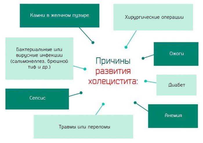 Горечь рту причины после. Холецистит причины возникновения. Хронический холецистит причины. Причины развития холецистита. Хронический холецистит причины возникновения.