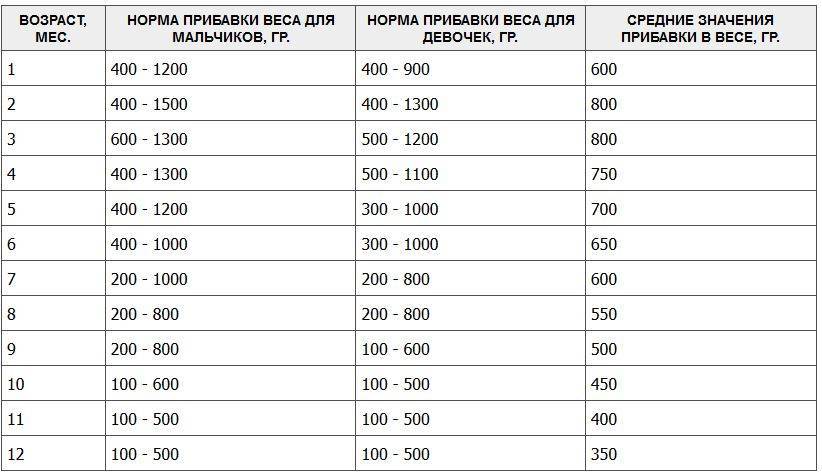 Норма прибавки веса у новорожденных по месяцам - как рассчитать