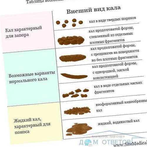 Стул младенца от 0 до 1 года
