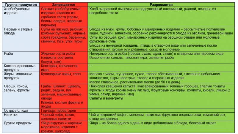 Кофе при жировом гепатозе можно. Синдром Жильбера диета питание меню. Синдром Жильбера питание меню. Разрешенные и запрещенные продукты. Диета номер 5.