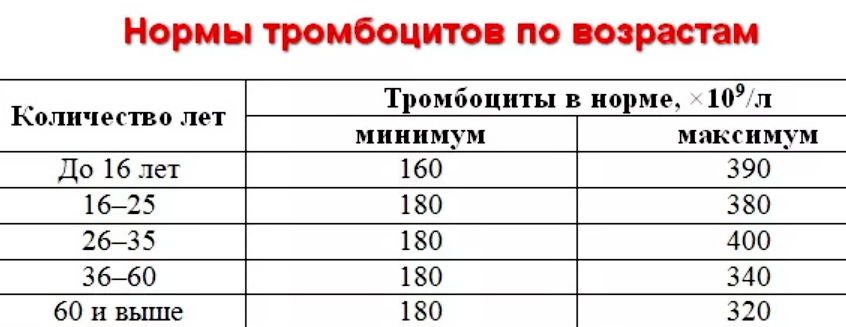 Норма тромбоцитов у детей — чем чреваты отклонения в большую и меньшую сторону?