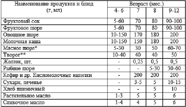 Сколько должен съедать ребенок в 7 месяцев