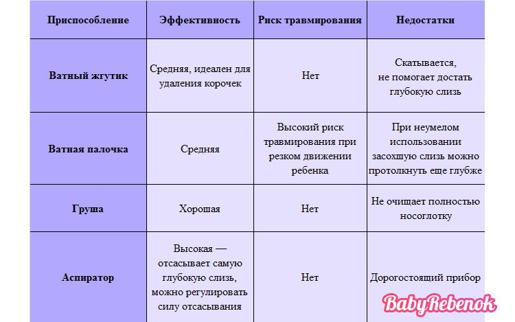 Как чистить носик новорожденному ребенку: использование ватного жгута, груши и других средств