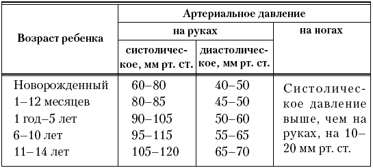 Давление у детей: норма, какое должно быть, таблица по возрасту