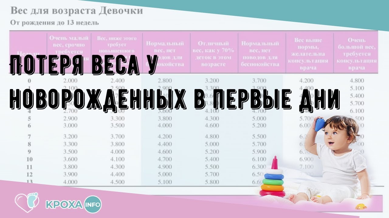 Сколько в норме теряет. Потеря веса новорожденного в роддоме норма. Норма потери веса ребенка в роддоме. Норма потери веса у новорожденных. Норма потери веса при рождении ребенка.