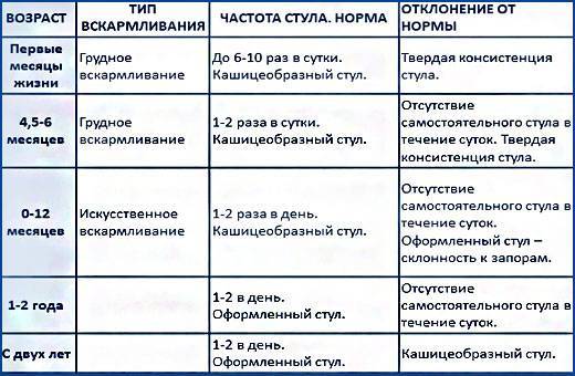 Стул грудничка на грудном вскармливании: нормы и патологии