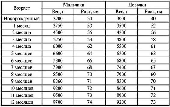 Размер головы ребенка по возрасту: нормальные показатели и таблица по месяцам