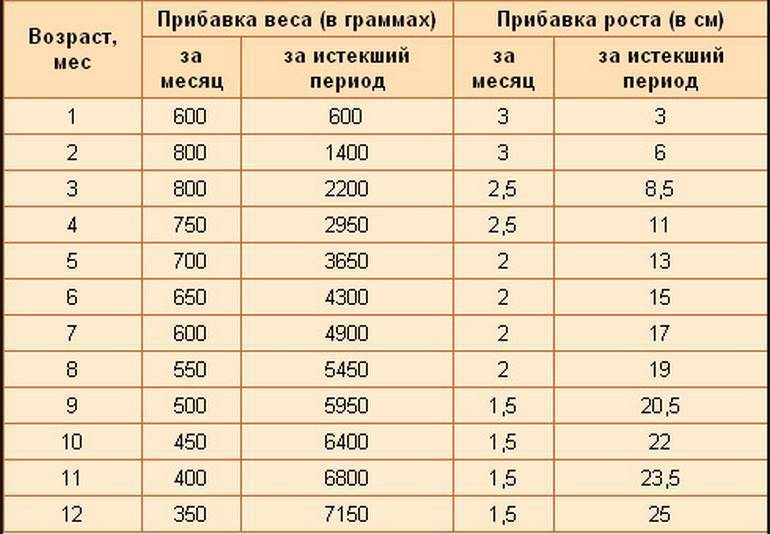 Ребенок в 5 месяцев что должен уметь: какие навыки развития, вес и рост